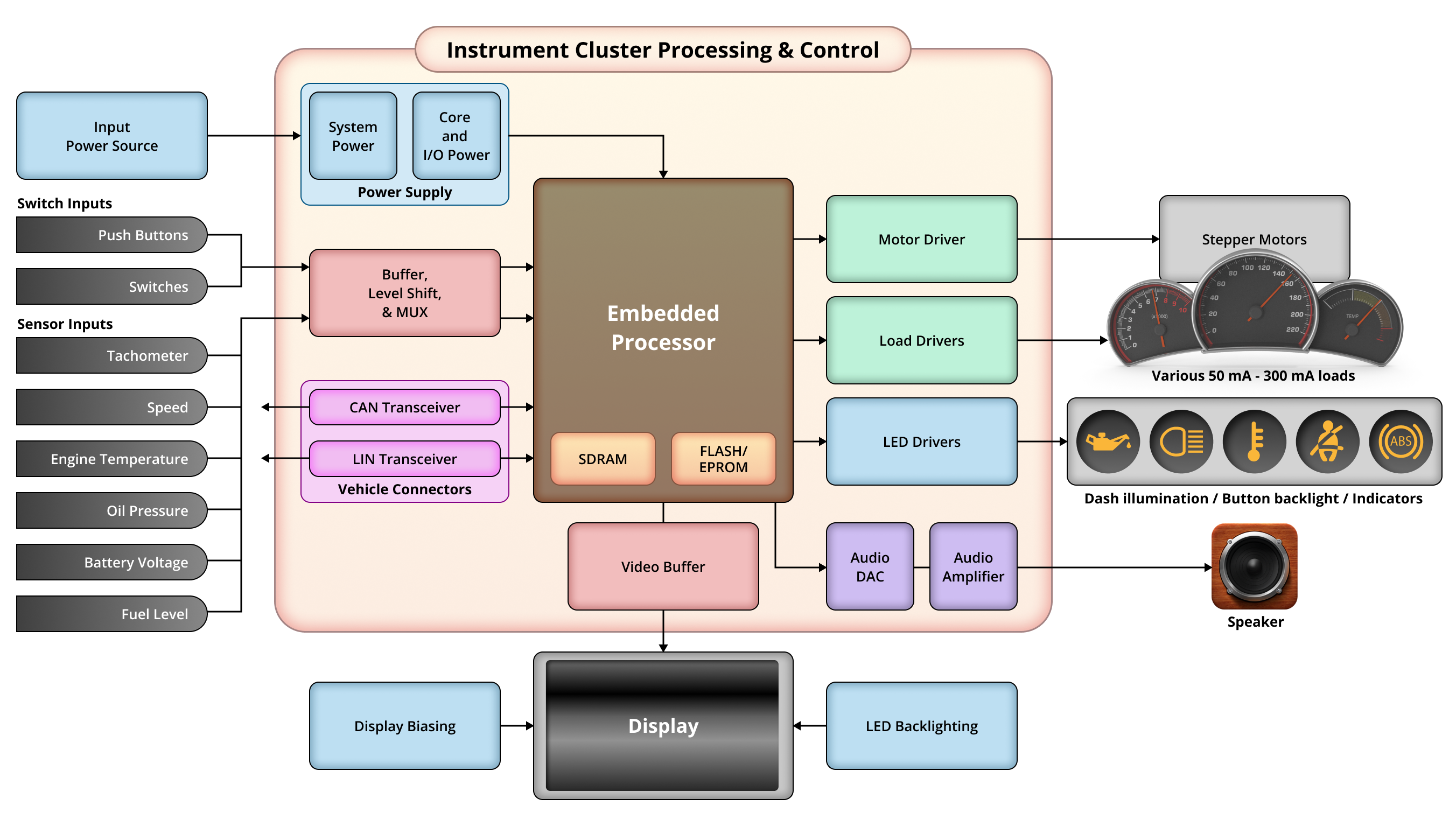 Instrument Clusters for Autos and EVs Consider These Factors